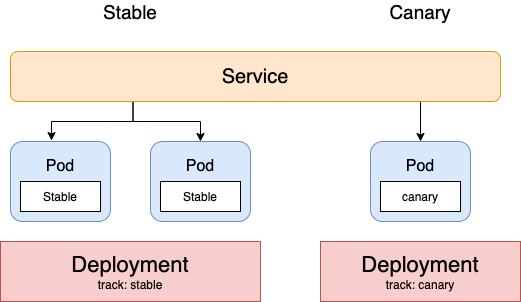 change_to_canary_overview.png